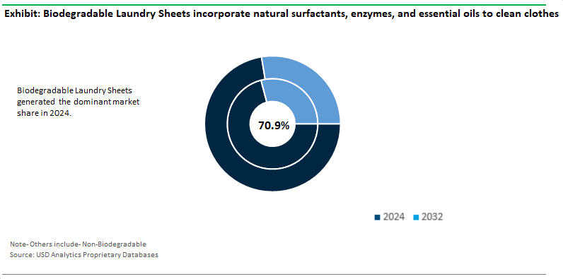 Laundry Sheets Market Share by Type